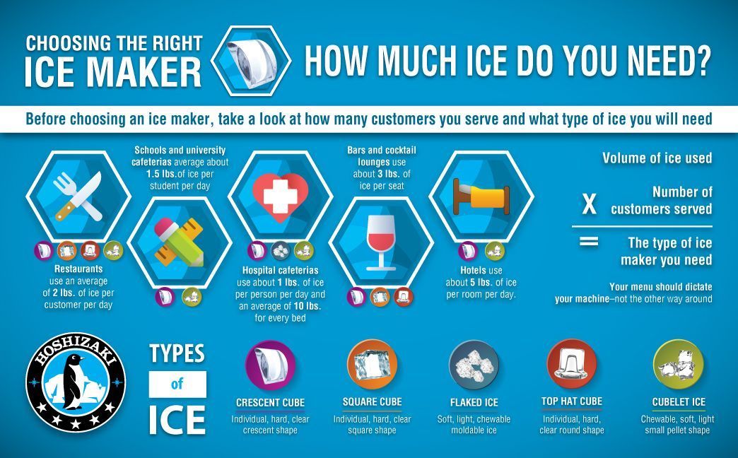 Ice Types